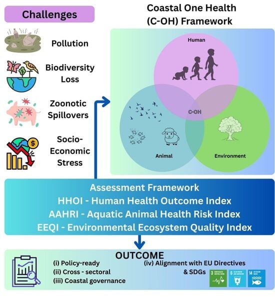 A New Blueprint for Coastal Health: Linking People, Animals and Ecosystems